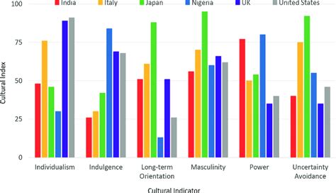 cultural index|Country comparison tool .